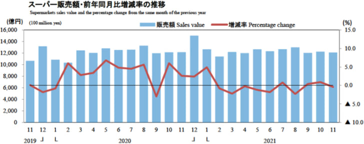 スーパー販売額・前年同月比増減率の推移