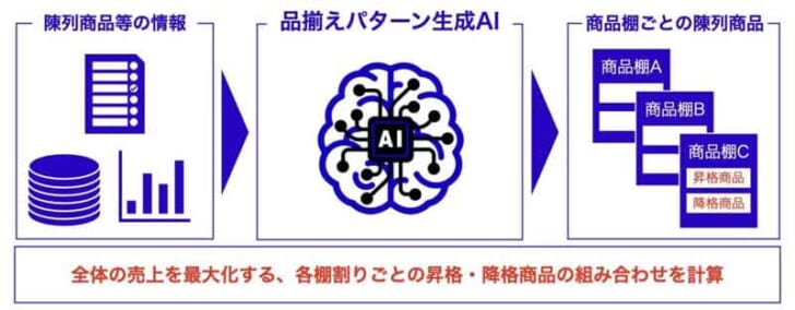 品ぞろえパターン生成で売上効率を上げる組み合わせを自動算出