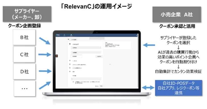 「RelevanC」運用イメージ