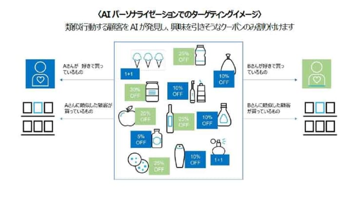 類似行動する顧客をAIが発見、興味を引きそうなクーポンのみ割り付け