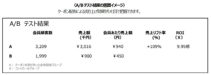 クーポン配布による売り上げ効果がひと目で把握可能に