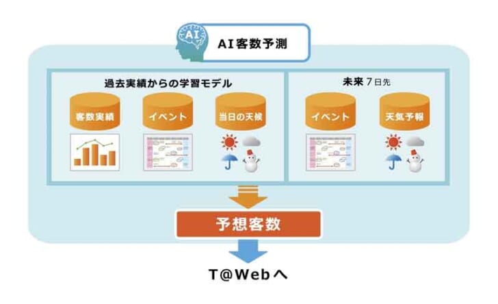 「AI需要予測型自動発注システム」販売開始