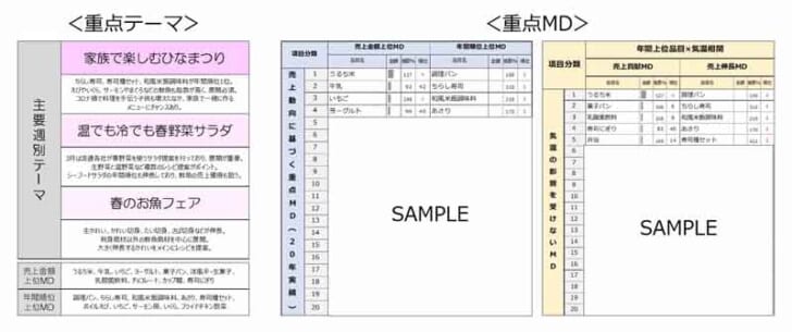 環境与件とPOSデータを分析