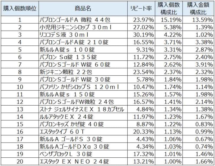 かぜ薬2021年10月～12月ランキング（購入個数順）