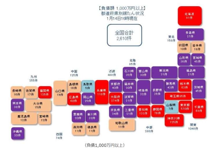 東京都での破たんが600件に迫る勢い