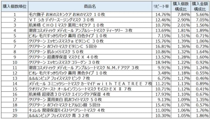 パック2021年10月～12月ランキング（購入個数順）