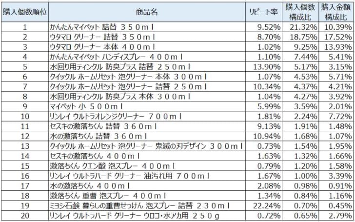 住居用洗剤2021年10月～12月ランキング（購入個数順）