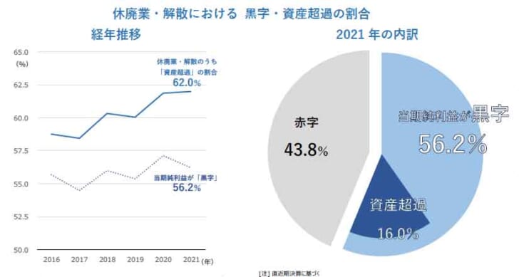 あきらめ型の休廃業の可能性も