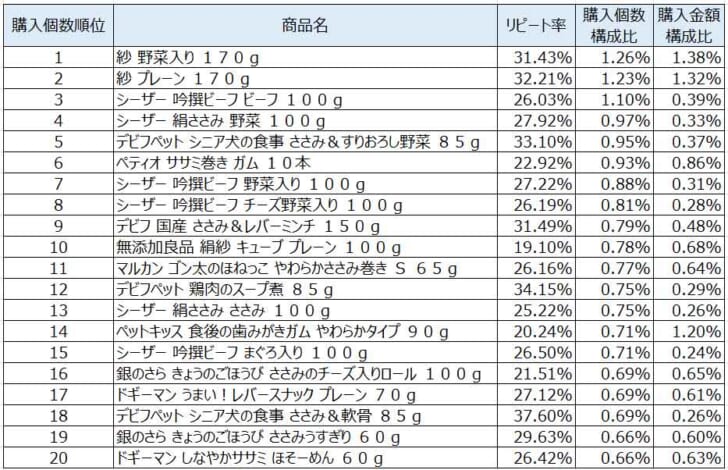 ドッグフード2021年10月～12月ランキング（購入個数順）