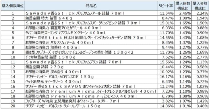 室内用芳香・消臭・防臭剤2021年10月～12月ランキング（購入個数順）