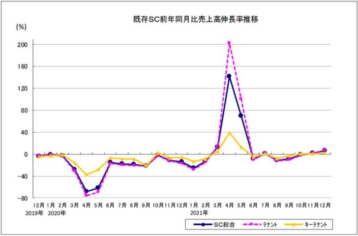 既存SC売上高伸長率の推移