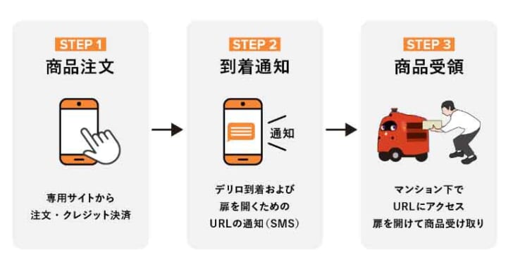 ロボット宅配の利用手順