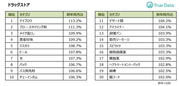 ドラッグストアのカテゴリ別対前年伸び率ランキング