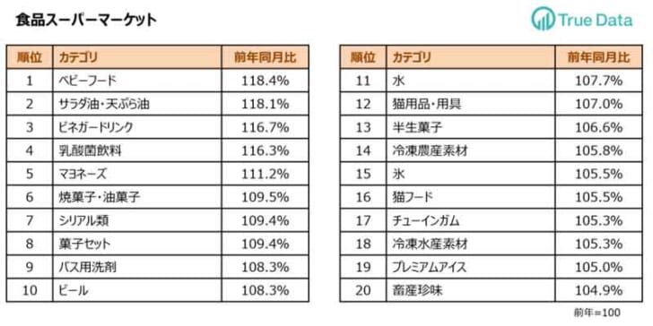 スーパーのカテゴリ別対前年伸び率ランキング