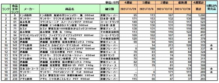 清涼飲料の新商品ランキング