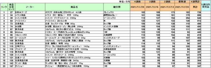 加工食品の新商品ランキング