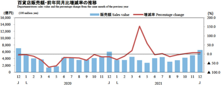 百貨店販売額・前年同月比増減率の推移