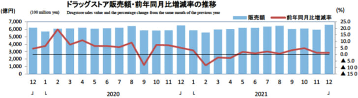 ドラッグストア販売額・前年同月比増減率の推移