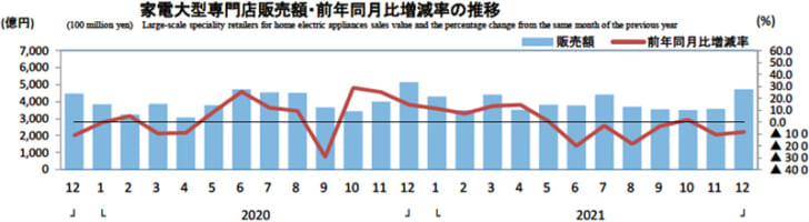 家電大型専門店販売額・前年同月比増減率の推移