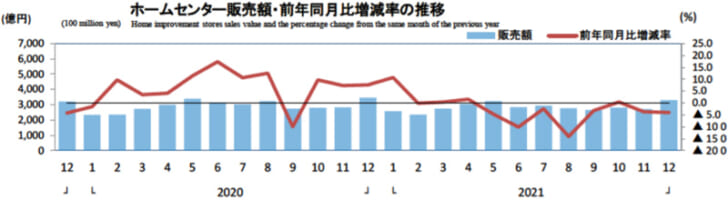 ホームセンター販売額・前年同月比増減率の推移