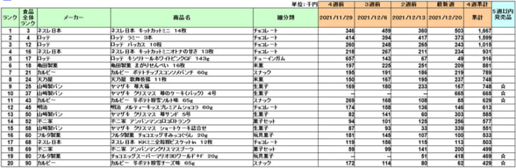 菓子の新商品ランキング