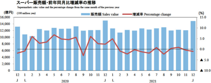 スーパー販売額・前年同月比増減率の推移