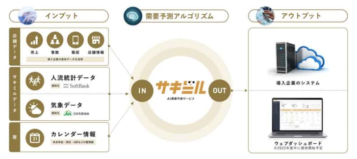 AI需要予測「サキミル」概要