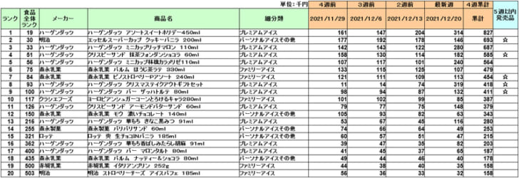 アイスクリームの新商品ランキング