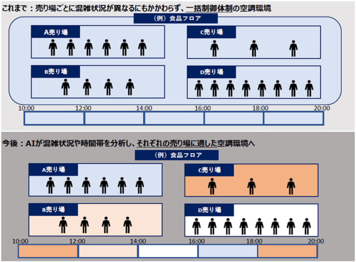 百貨店店舗における空調設備の課題