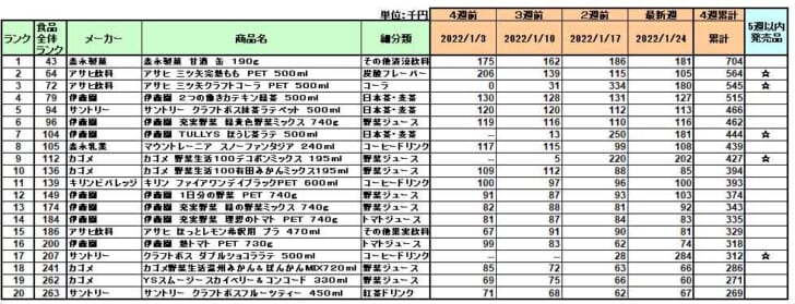 清涼飲料の新商品ランキング