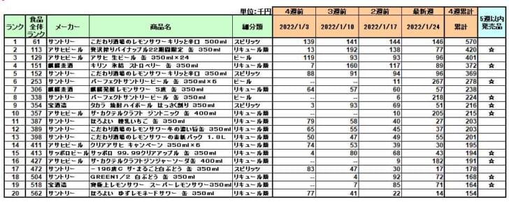 アルコール飲料の新商品ランキング