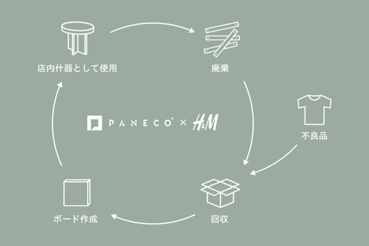 H＆M池袋店に導入するPANECOの製作工程図