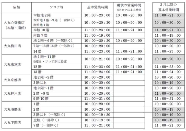 大丸心斎橋店・東京店など営業時間短縮