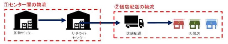 配送センター間の物流の効率化