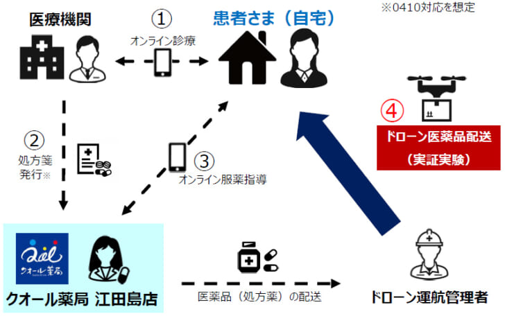 実証実験の概要