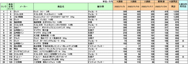 菓子の新商品ランキング