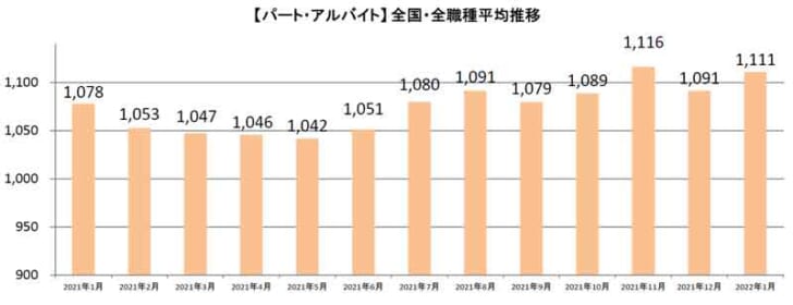 パート・アルバイト全国・全職種平均時給推移