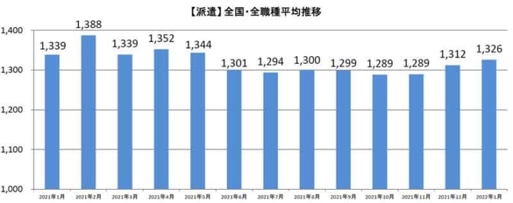 派遣全国・全職種平均時給推移