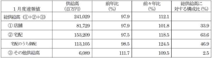 店舗・宅配とも前年割れ