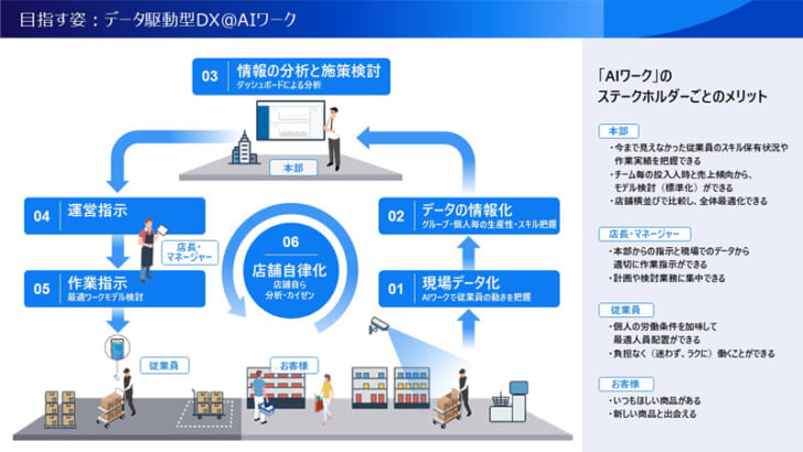 イオンリテールでの「AIワーク」利用イメージ