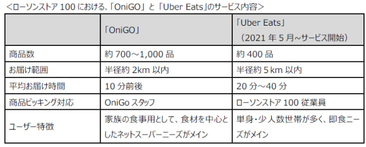 ローソンストア100の「OniGO」「Uber Eats」サービス内容