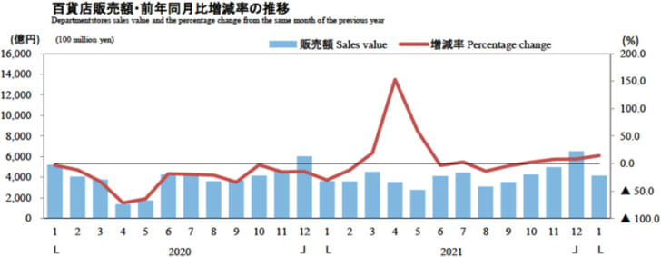 百貨店販売額・前年同月比増減率の推移