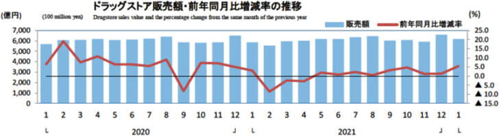 ドラッグストア販売額・前年同月比増減率の推移