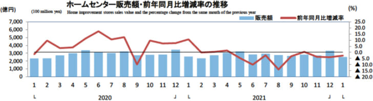 ホームセンター販売額・前年同月比増減率の推移