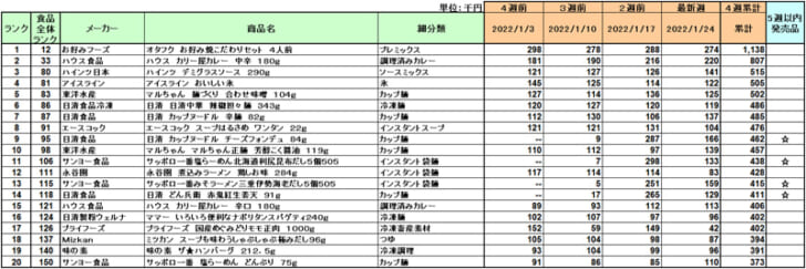 加工食品の新商品ランキング