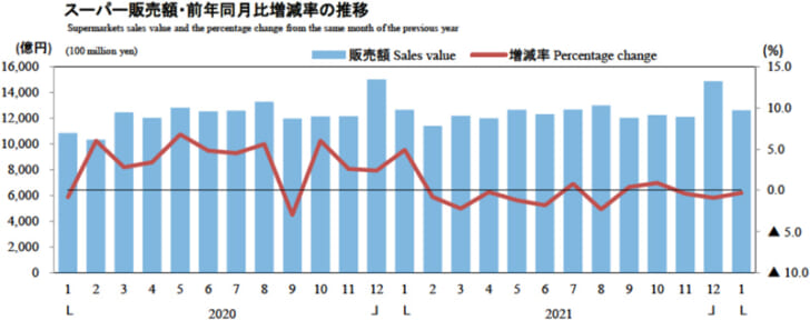 スーパー販売額・前年同月比増減率の推移