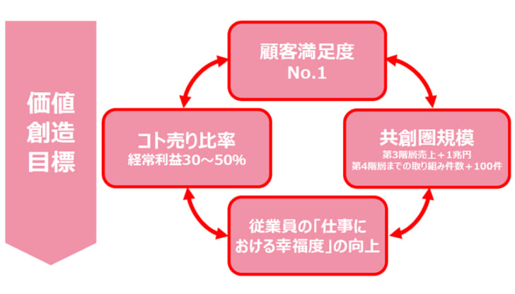 コト売りによる役務収益の拡大などを推進