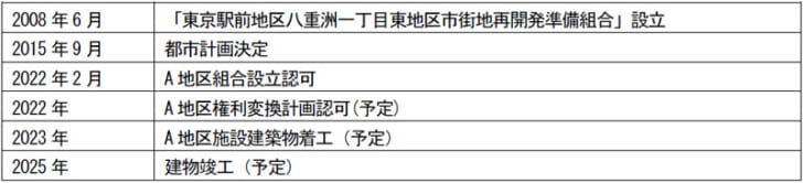 事業の歩みと今後のスケジュール