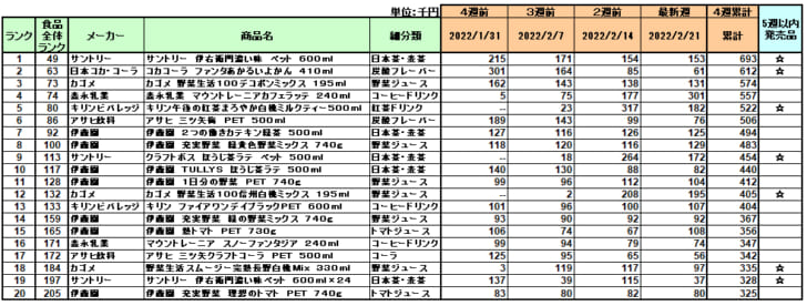 清涼飲料の新商品ランキング