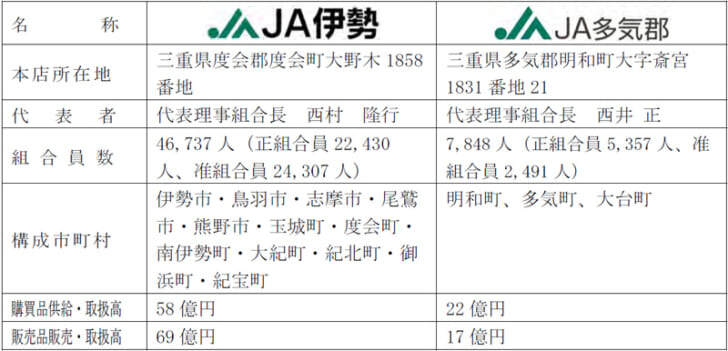 協議先の農業協同組合の概要